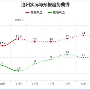 迁安未来15天天气趋势，气温波动明显，注意防风保暖