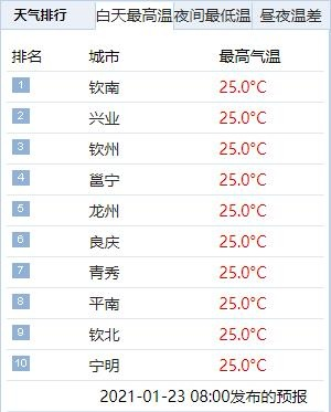 广西天气预报,春日暖阳短暂回归,新一轮冷空气已在路上 广西天气预报,春日暖阳短暂回归,新一轮冷空气已在路上