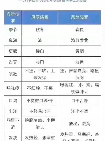 寒热有别，辨症施治，一文读懂风寒感冒与风热感冒