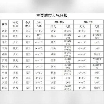 西安天气预报15天,古都晴雨早知道,出行规划更从容 西安天气预报15天,古都晴雨早知道,出行规划更从容